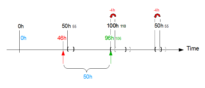 timeline maintenance achieved at 46 flight hours