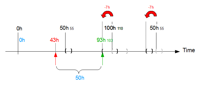 timeline maintenance achieved at 43 flight hours