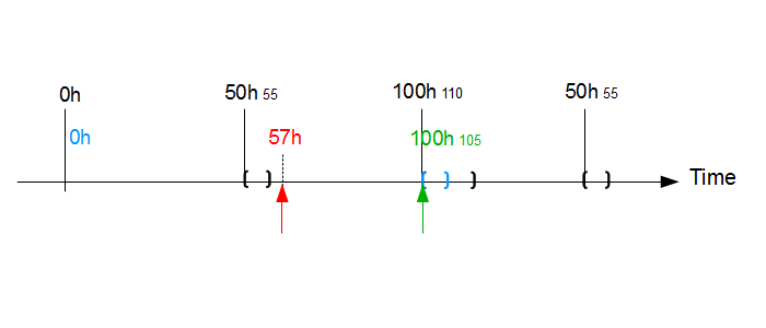 timeline maintenance achieved at 57 flight hours